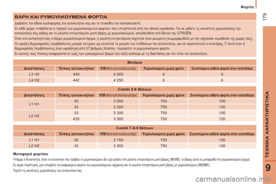 CITROEN JUMPER 2016 ΟΔΗΓΌΣ ΧΡΉΣΗΣ (in Greek) 179
jumper_el_Chap09_Caracteristiques-Techniques_ed01-2015
ΒΑρΗ ΚΑΙ ρΥΜΟΥλΚΟΥΜΕΝΑ ΦΟ ρ ΤΙΑ
διαβάστε την άδεια κυκλοφορίας του αυτοκιν CITROEN JUMPER 2016 ΟΔΗΓΌΣ ΧΡΉΣΗΣ (in Greek) 179
jumper_el_Chap09_Caracteristiques-Techniques_ed01-2015
ΒΑρΗ ΚΑΙ ρΥΜΟΥλΚΟΥΜΕΝΑ ΦΟ ρ ΤΙΑ
διαβάστε την άδεια κυκλοφορίας του αυτοκιν