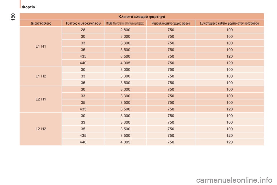 CITROEN JUMPER 2016 ΟΔΗΓΌΣ ΧΡΉΣΗΣ (in Greek) 180
jumper_el_Chap09_Caracteristiques-Techniques_ed01-2015
Κλειστό ελαφρύ φορτηγό
Διαστάσεις Τύπος αυτοκινήτου
ΜΤΕΜΒ (Μέγιστο τεχνικά CITROEN JUMPER 2016 ΟΔΗΓΌΣ ΧΡΉΣΗΣ (in Greek) 180
jumper_el_Chap09_Caracteristiques-Techniques_ed01-2015
Κλειστό ελαφρύ φορτηγό
Διαστάσεις Τύπος αυτοκινήτου
ΜΤΕΜΒ (Μέγιστο τεχνικά