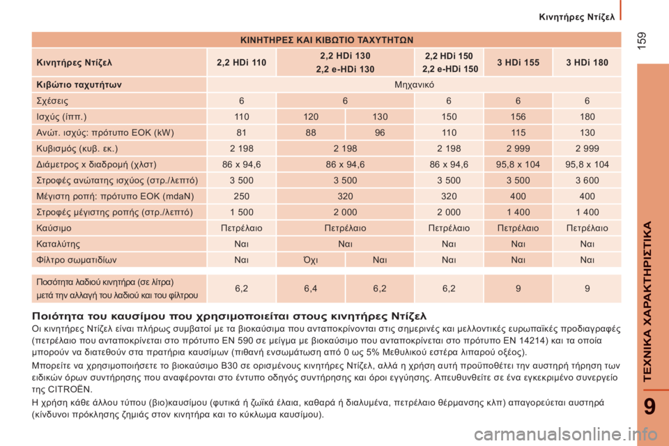 CITROEN JUMPER 2015  ΟΔΗΓΌΣ ΧΡΉΣΗΣ (in Greek)    Κινητήρες Ντίζελ   
 159
9
ΤΕΧΝΙΚΑ ΧΑΡΑΚΤΗΡΙΣΤΙΚΑ
JUMPER-PAPIER_EL_CHAP09_CARACTERISTIQUES TECHNIQUES_ED01-2014
          Ποιότητα του καυσίμο