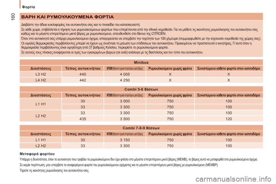 CITROEN JUMPER 2015  ΟΔΗΓΌΣ ΧΡΉΣΗΣ (in Greek)   Φορτία  
 160
JUMPER-PAPIER_EL_CHAP09_CARACTERISTIQUES TECHNIQUES_ED01-2014
 ΒΑΡΗ ΚΑΙ ΡΥΜΟΥΛΚΟΥΜΕΝΑ ΦΟΡΤΙΑ 
 Διαβάστε την άδεια κυκλοφορίας