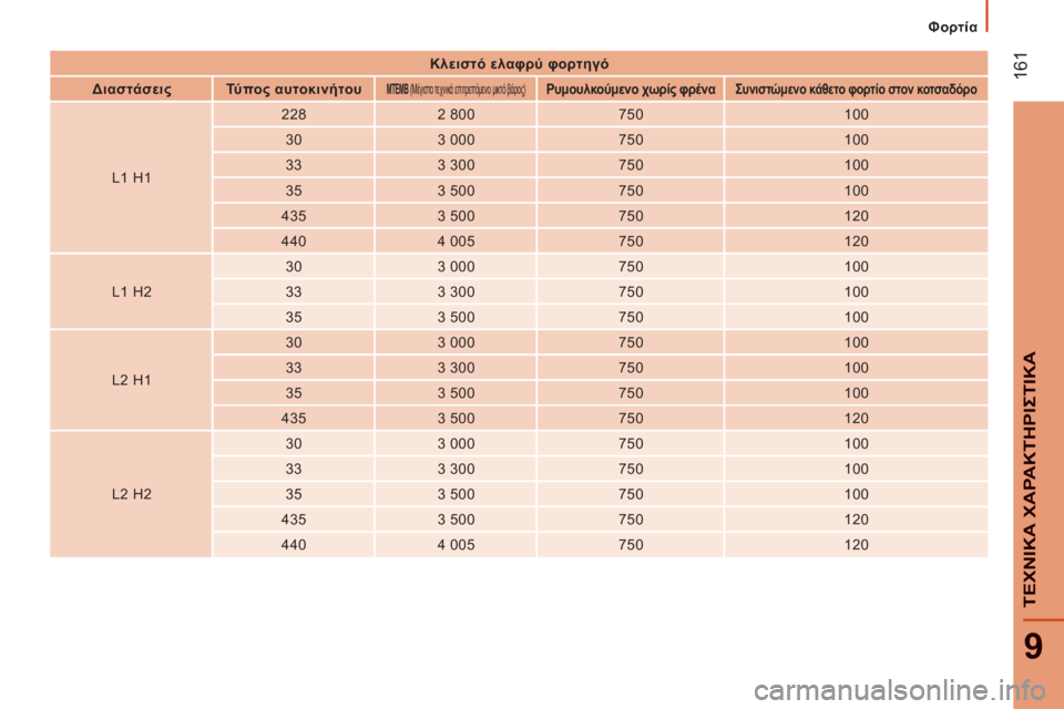 CITROEN JUMPER 2015  ΟΔΗΓΌΣ ΧΡΉΣΗΣ (in Greek)   Φορτία  
 161
9
ΤΕΧΝΙΚΑ ΧΑΡΑΚΤΗΡΙΣΤΙΚΑ
JUMPER-PAPIER_EL_CHAP09_CARACTERISTIQUES TECHNIQUES_ED01-2014
   Κλειστό ελαφρύ φορτηγό   
   Διαστάσει