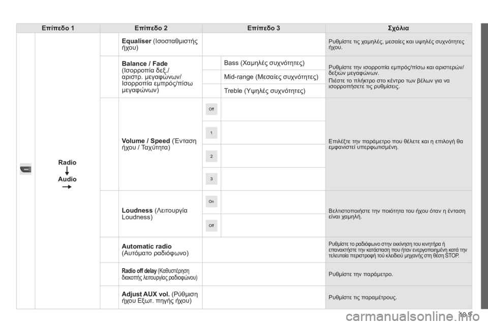 CITROEN JUMPER 2015 ΟΔΗΓΌΣ ΧΡΉΣΗΣ (in Greek) 10.9
JUMPER-PAPIER_EL_CHAP10A_AUTORADIO_FIAT-TACTILE-1_ED01-2014
Επίπεδο 1Επίπεδο 2Επίπεδο 3Σχόλια
Radio
Audio
Equaliser (Iσοσταθμιστής Equaliser (Iσοστα CITROEN JUMPER 2015 ΟΔΗΓΌΣ ΧΡΉΣΗΣ (in Greek) 10.9
JUMPER-PAPIER_EL_CHAP10A_AUTORADIO_FIAT-TACTILE-1_ED01-2014
Επίπεδο 1Επίπεδο 2Επίπεδο 3Σχόλια
Radio
Audio
Equaliser (Iσοσταθμιστής Equaliser (Iσοστα