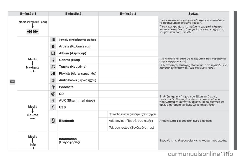 CITROEN JUMPER 2015  ΟΔΗΓΌΣ ΧΡΉΣΗΣ (in Greek) 10.13
JUMPER-PAPIER_EL_CHAP10A_AUTORADIO_FIAT-TACTILE-1_ED01-2014
Επίπεδο 1Επίπεδο 2Επίπεδο 3Σχόλια
Media  (Ψηφιακά μέσα)  Πιέστε σύντομα τα γρα