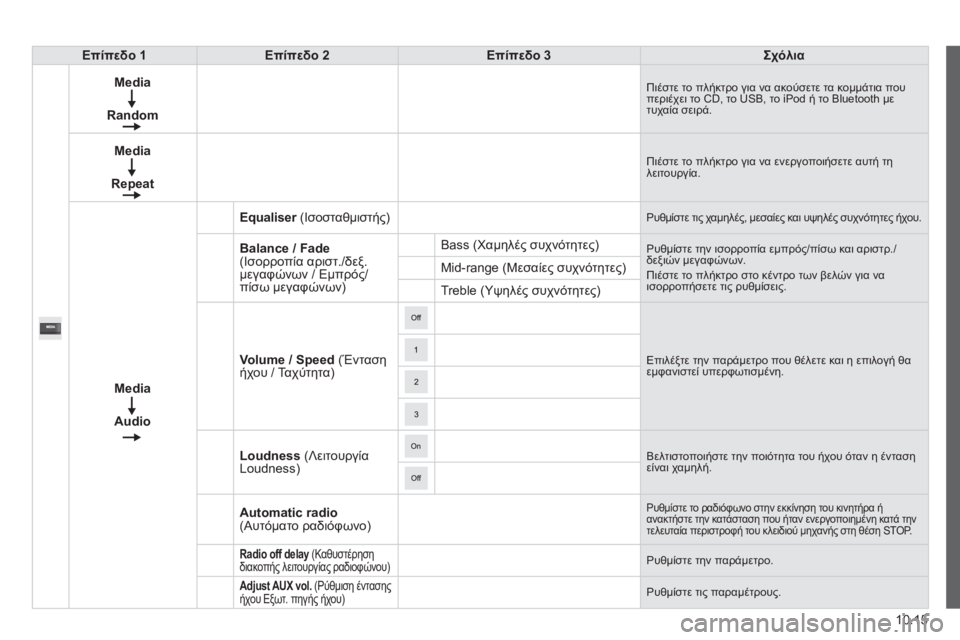 CITROEN JUMPER 2015  ΟΔΗΓΌΣ ΧΡΉΣΗΣ (in Greek) 10.15
JUMPER-PAPIER_EL_CHAP10A_AUTORADIO_FIAT-TACTILE-1_ED01-2014
Επίπεδο 1Επίπεδο 2Επίπεδο 3Σχόλια
Media
Random
 Πιέστε το πλήκτρο για να ακούσετ