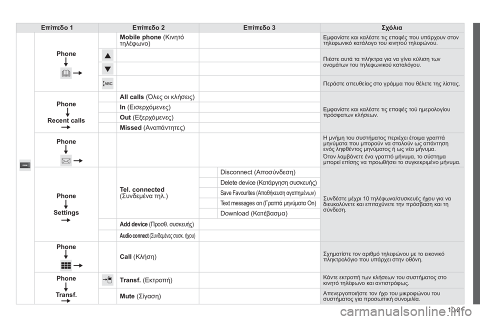 CITROEN JUMPER 2015 ΟΔΗΓΌΣ ΧΡΉΣΗΣ (in Greek) 10.21
JUMPER-PAPIER_EL_CHAP10A_AUTORADIO_FIAT-TACTILE-1_ED01-2014
Επίπεδο 1Επίπεδο 2Επίπεδο 3Σχόλια
Phone
Mobile phone (Κινητό τηλέφωνο) Εμφανίστε CITROEN JUMPER 2015 ΟΔΗΓΌΣ ΧΡΉΣΗΣ (in Greek) 10.21
JUMPER-PAPIER_EL_CHAP10A_AUTORADIO_FIAT-TACTILE-1_ED01-2014
Επίπεδο 1Επίπεδο 2Επίπεδο 3Σχόλια
Phone
Mobile phone (Κινητό τηλέφωνο) Εμφανίστε