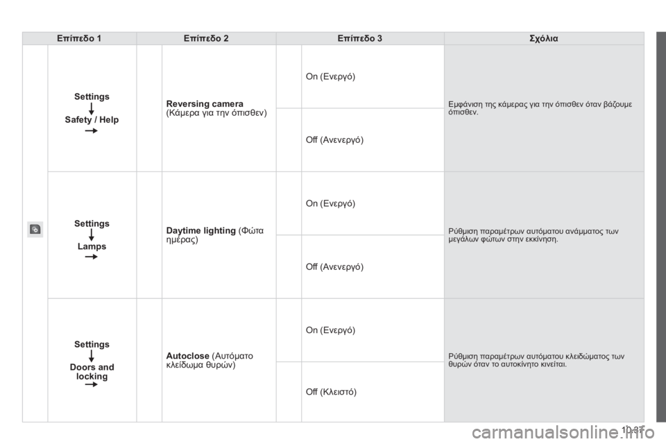 CITROEN JUMPER 2015  ΟΔΗΓΌΣ ΧΡΉΣΗΣ (in Greek) 10.37
JUMPER-PAPIER_EL_CHAP10A_AUTORADIO_FIAT-TACTILE-1_ED01-2014
Επίπεδο 1Επίπεδο 2Επίπεδο 3Σχόλια
Settings
Safety / Help
Reversing camera  (Κάμερα για την όπ