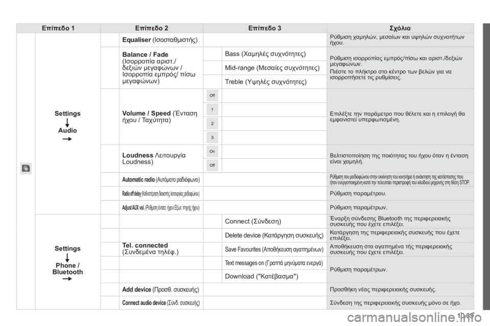 CITROEN JUMPER 2015  ΟΔΗΓΌΣ ΧΡΉΣΗΣ (in Greek) 10.39
JUMPER-PAPIER_EL_CHAP10A_AUTORADIO_FIAT-TACTILE-1_ED01-2014
Επίπεδο 1Επίπεδο 2Επίπεδο 3Σχόλια
Settings
Audio
Equaliser  (Iσοσταθμιστής) Equaliser  (Iσοσ