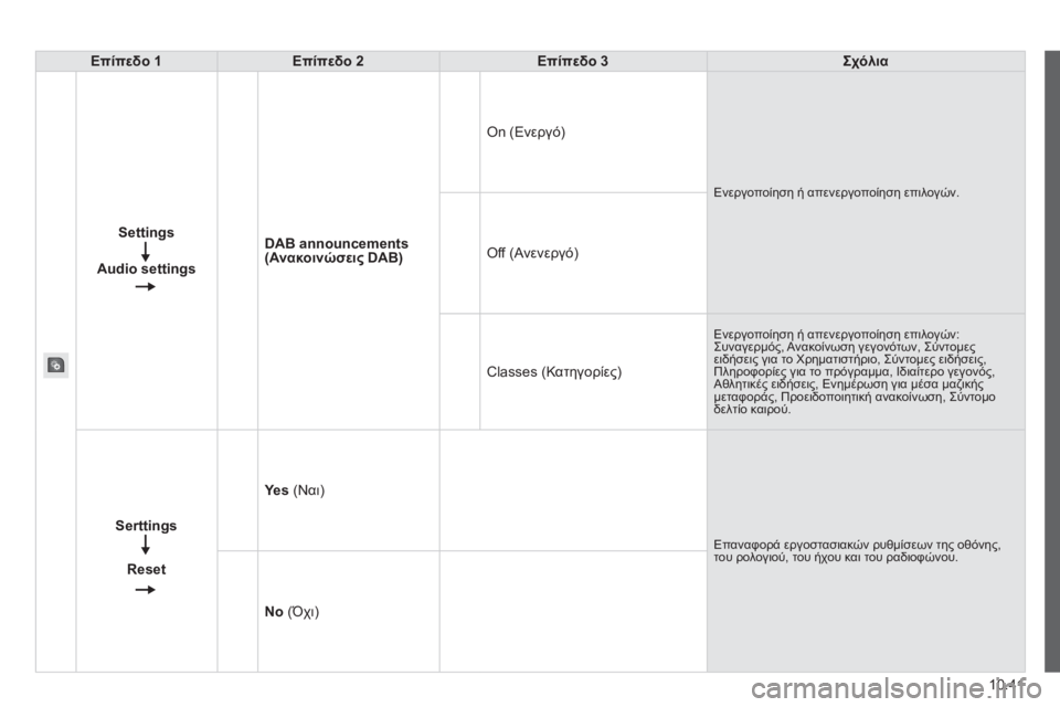 CITROEN JUMPER 2015  ΟΔΗΓΌΣ ΧΡΉΣΗΣ (in Greek) 10.41
JUMPER-PAPIER_EL_CHAP10A_AUTORADIO_FIAT-TACTILE-1_ED01-2014
Επίπεδο 1Επίπεδο 2Επίπεδο 3Σχόλια
Settings
Audio settings
DAB announcements (Ανακοινώσεις DAB)
