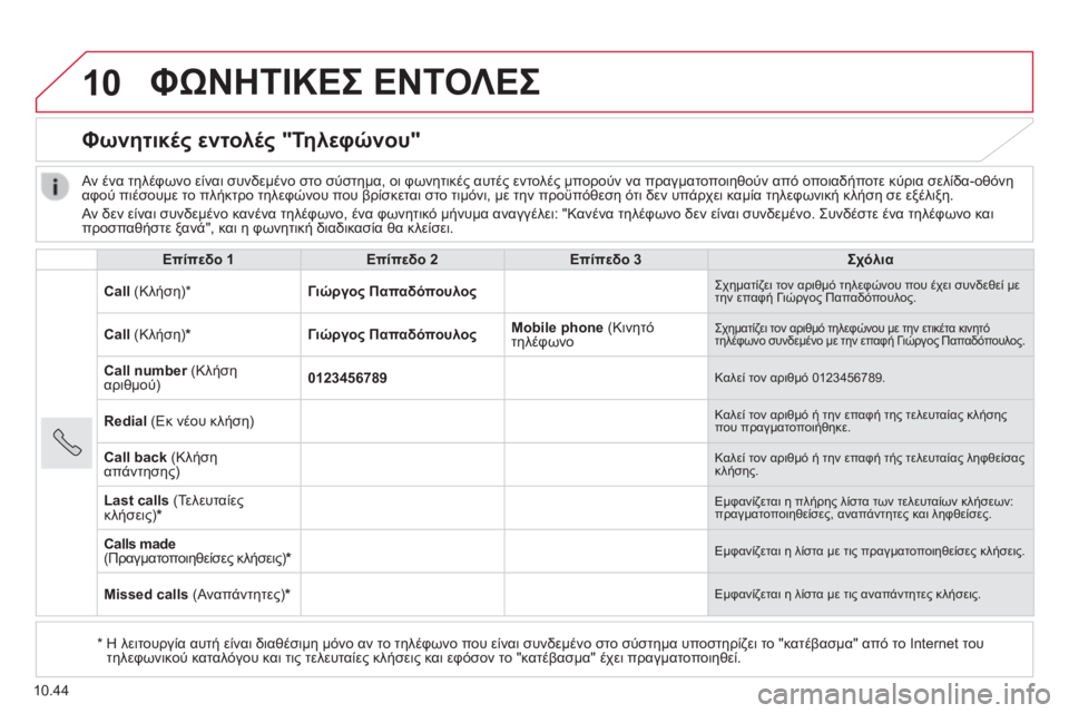 CITROEN JUMPER 2015  ΟΔΗΓΌΣ ΧΡΉΣΗΣ (in Greek) 10
10.44
 ΦΩΝΗΤΙΚΕΣ ΕΝΤΟΛΕΣ 
      Φωνητικές εντολές "Τηλεφώνου" 
Επίπεδο 1Επίπεδο 2Επίπεδο 3Σχόλια
Call  (Κλήση) *  Γ