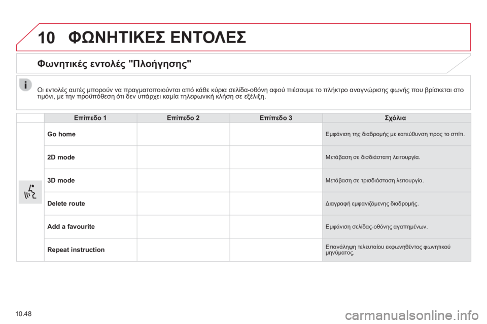 CITROEN JUMPER 2015  ΟΔΗΓΌΣ ΧΡΉΣΗΣ (in Greek) 10
10.48
 ΦΩΝΗΤΙΚΕΣ ΕΝΤΟΛΕΣ 
      Φωνητικές εντολές "Πλοήγησης" 
Επίπεδο 1Επίπεδο 2Επίπεδο 3Σχόλια
Go home Εμφάνιση