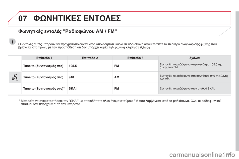 CITROEN JUMPER 2015  ΟΔΗΓΌΣ ΧΡΉΣΗΣ (in Greek) 07
10.65
JUMPER-PAPIER_EL_CHAP10B_AUTORADIO_FIAT-4_ED01-2014
 ΦΩΝΗΤΙΚΕΣ ΕΝΤΟΛΕΣ 
      Φωνητικές εντολές "Ραδιοφώνου AM / FM" 
  Επίπεδο 1Επ