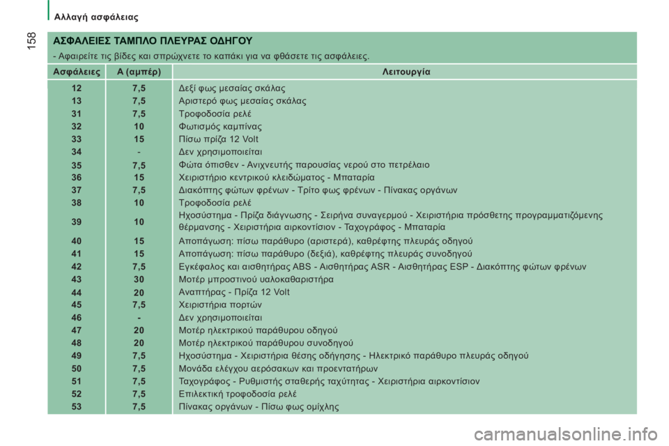 CITROEN JUMPER 2014  ΟΔΗΓΌΣ ΧΡΉΣΗΣ (in Greek) 158
   
 
Αλλαγή ασφάλειας  
 
 
 
ΑΣΦΑΛΕΙΕΣ ΤΑΜΠΛΟ ΠΛΕΥΡΑΣ ΟΔΗΓΟΥ 
 
- Αφαιρείτε τις βίδες και σπρώχνετε το καπάκι γι