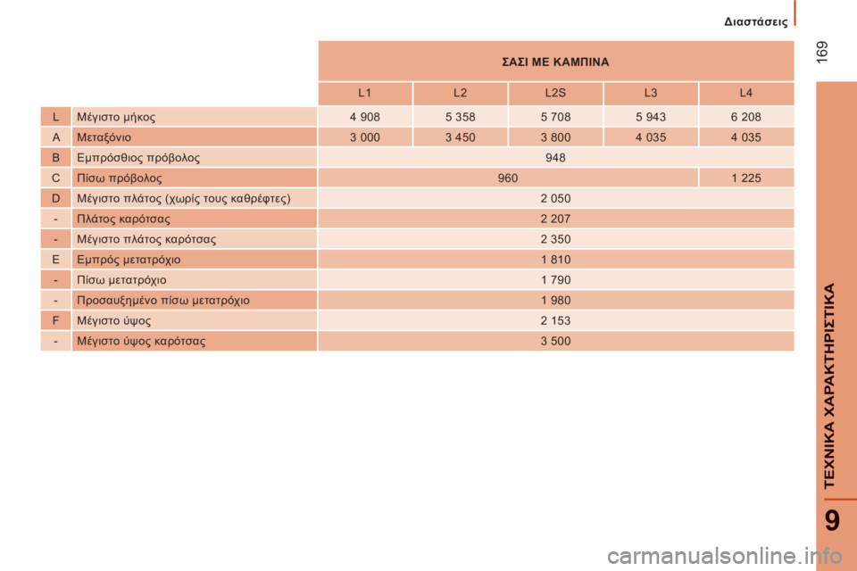 CITROEN JUMPER 2014 ΟΔΗΓΌΣ ΧΡΉΣΗΣ (in Greek) 169
9
ΤΕΧΝΙΚΑ ΧΑΡΑΚΤΗΡΙΣΤΙΚ
Α
ΣΑΣΙ ΜΕ ΚΑΜΠΙΝΑ
L1
L2
L2S
L3
L4
L Μέγιστο μήκος
4 908
5 358 CITROEN JUMPER 2014 ΟΔΗΓΌΣ ΧΡΉΣΗΣ (in Greek) 169
9
ΤΕΧΝΙΚΑ ΧΑΡΑΚΤΗΡΙΣΤΙΚ
Α
ΣΑΣΙ ΜΕ ΚΑΜΠΙΝΑ
L1
L2
L2S
L3
L4
L Μέγιστο μήκος
4 908
5 358