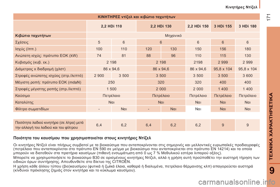 CITROEN JUMPER 2014 ΟΔΗΓΌΣ ΧΡΉΣΗΣ (in Greek) 17
1
9
ΤΕΧΝΙΚΑ ΧΑΡΑΚΤΗΡΙΣΤΙΚ
Α
Κινητήρες Ντίζελ
Ποιότητα του καυσίμου που χρησιμοποιείται στους κινητήρες CITROEN JUMPER 2014 ΟΔΗΓΌΣ ΧΡΉΣΗΣ (in Greek) 17
1
9
ΤΕΧΝΙΚΑ ΧΑΡΑΚΤΗΡΙΣΤΙΚ
Α
Κινητήρες Ντίζελ
Ποιότητα του καυσίμου που χρησιμοποιείται στους κινητήρες