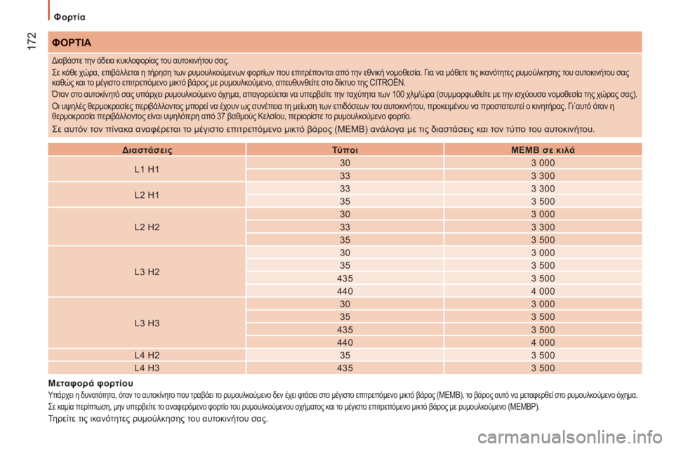 CITROEN JUMPER 2014 ΟΔΗΓΌΣ ΧΡΉΣΗΣ (in Greek) 172
Φορτία
ΦΟΡΤΙΑ
Διαστάσεις
Τύ πο ι
ΜΕΜΒ σε κιλά
L1 H1
30
3 000
33
3 300
L2 H1
33
3 300 CITROEN JUMPER 2014 ΟΔΗΓΌΣ ΧΡΉΣΗΣ (in Greek) 172
Φορτία
ΦΟΡΤΙΑ
Διαστάσεις
Τύ πο ι
ΜΕΜΒ σε κιλά
L1 H1
30
3 000
33
3 300
L2 H1
33
3 300
