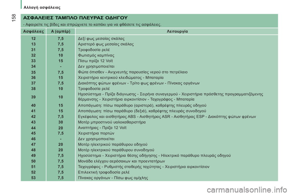 CITROEN JUMPER 2013  ΟΔΗΓΌΣ ΧΡΉΣΗΣ (in Greek) 158
   
 
Αλλαγή ασφάλειας  
 
 
 
ΑΣΦΑΛΕΙΕΣ ΤΑΜΠΛΟ ΠΛΕΥΡΑΣ ΟΔΗΓΟΥ 
 
- Αφαιρείτε τις βίδες και σπρώχνετε το καπάκι γι