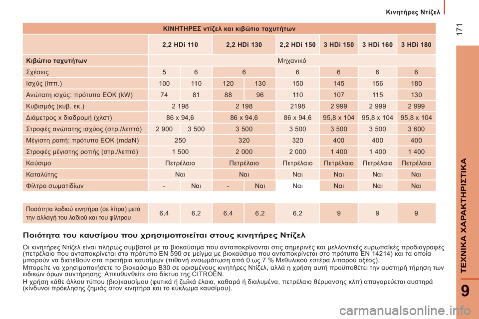 CITROEN JUMPER 2013  ΟΔΗΓΌΣ ΧΡΉΣΗΣ (in Greek) 17
1
9
ΤΕΧΝΙΚΑ ΧΑΡΑΚΤΗΡΙΣΤΙΚ
Α
 
 
 
Κινητήρες Ντίζελ
Ποιότητα του καυσίμου που χρησιμοποιείται στους κινητήρες 