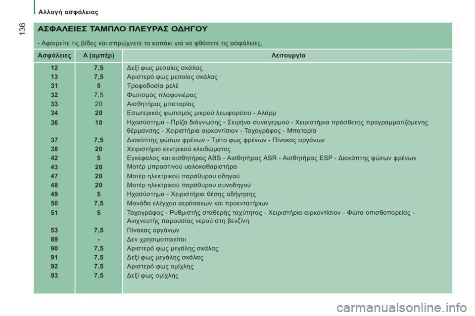 CITROEN JUMPER 2012  ΟΔΗΓΌΣ ΧΡΉΣΗΣ (in Greek)    
 
Αλλαγή ασφάλειας  
 
136 
 
ΑΣΦΑΛΕΙΕΣ ΤΑΜΠΛΟ ΠΛΕΥΡΑΣ ΟΔΗΓΟΥ 
 
- Αφαιρείτε τις βίδες και σπρώχνετε το καπάκι γι