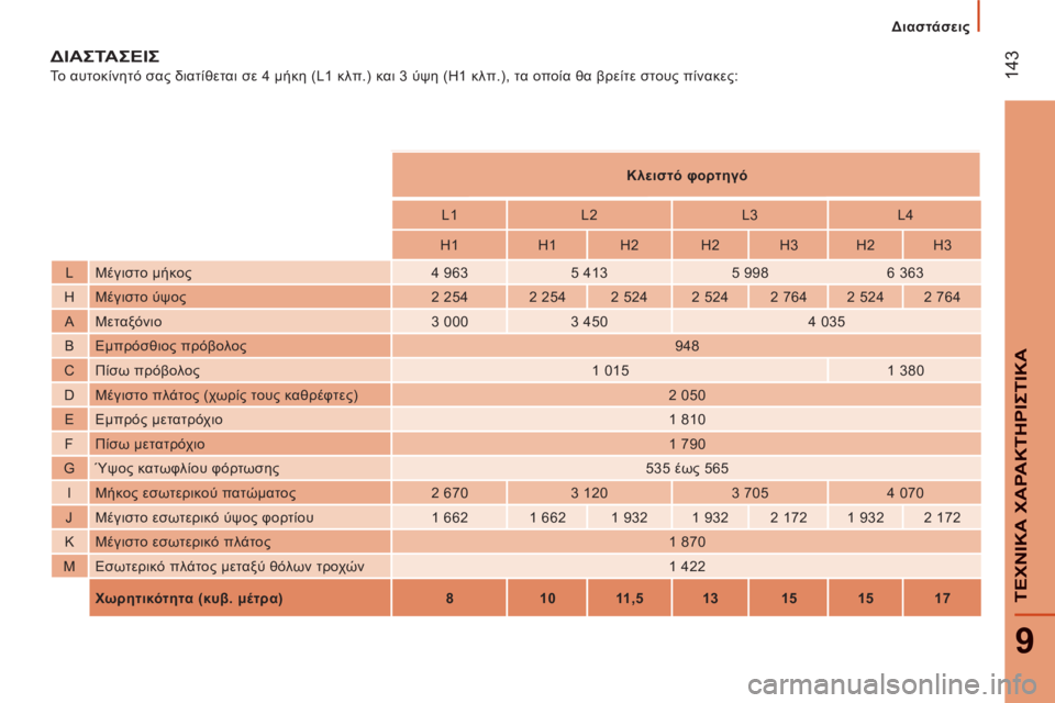 CITROEN JUMPER 2012  ΟΔΗΓΌΣ ΧΡΉΣΗΣ (in Greek) 14
3
9
ΤΕΧΝΙΚΑ ΧΑΡΑΚΤΗΡΙΣΤΙΚ
Α
 
 
 
Διαστάσεις
ΔΙΑΣΤΑΣΕΙΣ 
 
Το αυτοκίνητό σας διατίθεται σε 4 μήκη (L1 κλπ.) και 3 ύψ