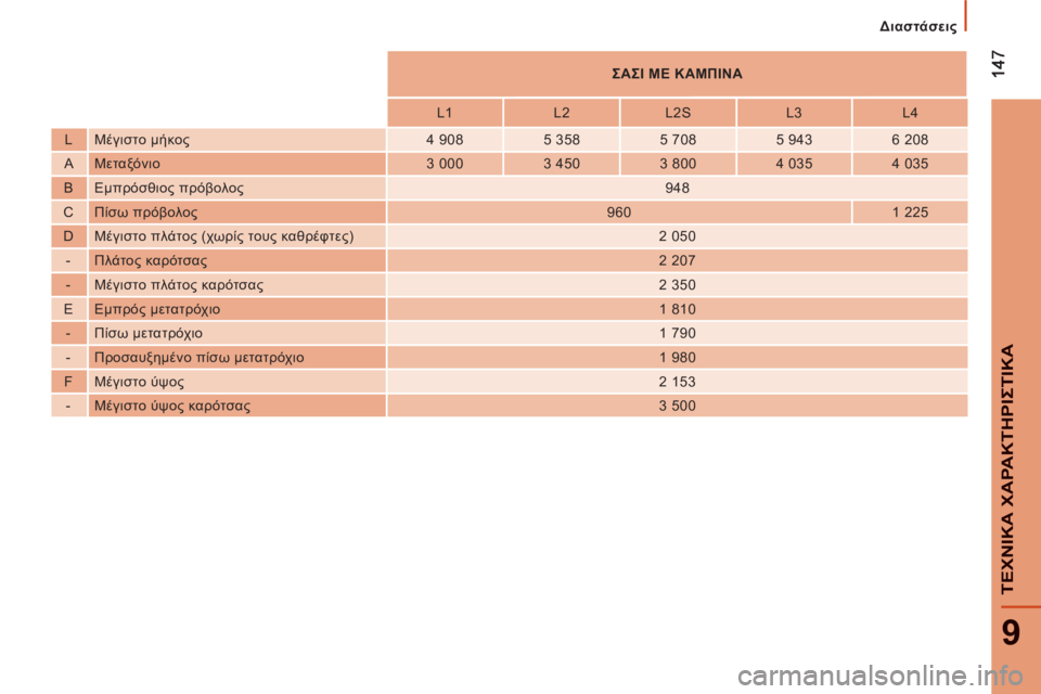 CITROEN JUMPER 2012  ΟΔΗΓΌΣ ΧΡΉΣΗΣ (in Greek) 9
ΤΕΧΝΙΚΑ ΧΑΡΑΚΤΗΡΙΣΤΙΚ
Α
 
 
 
Διαστάσεις
 
 
 
ΣΑΣΙ ΜΕ ΚΑΜΠΙΝΑ  
 
   
L1    
L2    
L2S    
L3    
L4  
   
L   Μέγιστο μήκος   
4 908    
5 