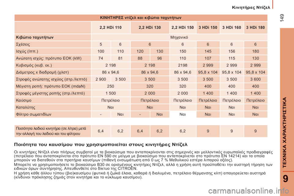 CITROEN JUMPER 2012 ΟΔΗΓΌΣ ΧΡΉΣΗΣ (in Greek) Κινητήρες Ντίζελ
14
9
9
ΤΕΧΝΙΚΑ ΧΑΡΑΚΤΗΡΙΣΤΙΚ
Α
ΚΙΝΗΤΗΡΕΣ ντίζελ και κιβώτιο ταχυτήτων
2,2 HDi 110
2,2 CITROEN JUMPER 2012 ΟΔΗΓΌΣ ΧΡΉΣΗΣ (in Greek) Κινητήρες Ντίζελ
14
9
9
ΤΕΧΝΙΚΑ ΧΑΡΑΚΤΗΡΙΣΤΙΚ
Α
ΚΙΝΗΤΗΡΕΣ ντίζελ και κιβώτιο ταχυτήτων
2,2 HDi 110
2,2
