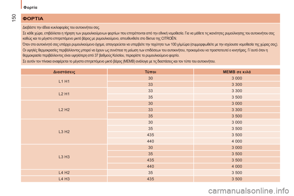 CITROEN JUMPER 2012 ΟΔΗΓΌΣ ΧΡΉΣΗΣ (in Greek)
Φορτία
150
ΦΟΡΤΙΑ
Διαστάσεις
Τύ πο ι
ΜΕΜΒ σε κιλά
L1 H1
30
3 000
33
3 300
L2 H1
33
3 300
CITROEN JUMPER 2012 ΟΔΗΓΌΣ ΧΡΉΣΗΣ (in Greek)
Φορτία
150
ΦΟΡΤΙΑ
Διαστάσεις
Τύ πο ι
ΜΕΜΒ σε κιλά
L1 H1
30
3 000
33
3 300
L2 H1
33
3 300