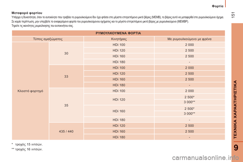 CITROEN JUMPER 2012 ΟΔΗΓΌΣ ΧΡΉΣΗΣ (in Greek) Φορτία
151
9
ΤΕΧΝΙΚΑ ΧΑΡΑΚΤΗΡΙΣΤΙΚ
Α
* τροχός 15 ιντσών.
** τροχός 16 ιντσών.
Μεταφορά φορτίου
Υπάρχει CITROEN JUMPER 2012 ΟΔΗΓΌΣ ΧΡΉΣΗΣ (in Greek) Φορτία
151
9
ΤΕΧΝΙΚΑ ΧΑΡΑΚΤΗΡΙΣΤΙΚ
Α
* τροχός 15 ιντσών.
** τροχός 16 ιντσών.
Μεταφορά φορτίου
Υπάρχει
