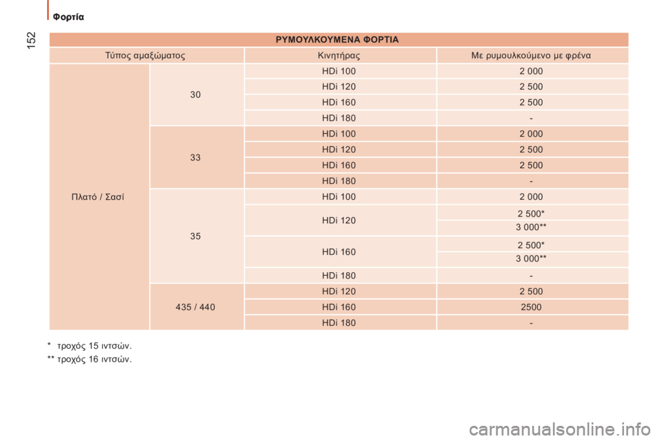 CITROEN JUMPER 2012 ΟΔΗΓΌΣ ΧΡΉΣΗΣ (in Greek) 152
ΡΥΜΟΥΛΚΟΥΜΕΝΑ ΦΟΡΤΙΑ
Τύ π ο ς αμαξώματος
Κινητήρας
Με ρυμουλκούμενο με φρένα
Πλατό / Σασί
30 CITROEN JUMPER 2012 ΟΔΗΓΌΣ ΧΡΉΣΗΣ (in Greek) 152
ΡΥΜΟΥΛΚΟΥΜΕΝΑ ΦΟΡΤΙΑ
Τύ π ο ς αμαξώματος
Κινητήρας
Με ρυμουλκούμενο με φρένα
Πλατό / Σασί
30