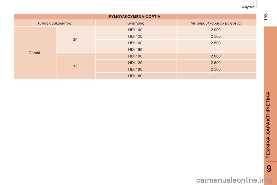 CITROEN JUMPER 2012 ΟΔΗΓΌΣ ΧΡΉΣΗΣ (in Greek) Φορτία
153
9
ΤΕΧΝΙΚΑ ΧΑΡΑΚΤΗΡΙΣΤΙΚ
Α
ΡΥΜΟΥΛΚΟΥΜΕΝΑ ΦΟΡΤΙΑ
Τύ π ο ς αμαξώματος
Κινητήρας
Με ρυμουλκ CITROEN JUMPER 2012 ΟΔΗΓΌΣ ΧΡΉΣΗΣ (in Greek) Φορτία
153
9
ΤΕΧΝΙΚΑ ΧΑΡΑΚΤΗΡΙΣΤΙΚ
Α
ΡΥΜΟΥΛΚΟΥΜΕΝΑ ΦΟΡΤΙΑ
Τύ π ο ς αμαξώματος
Κινητήρας
Με ρυμουλκ