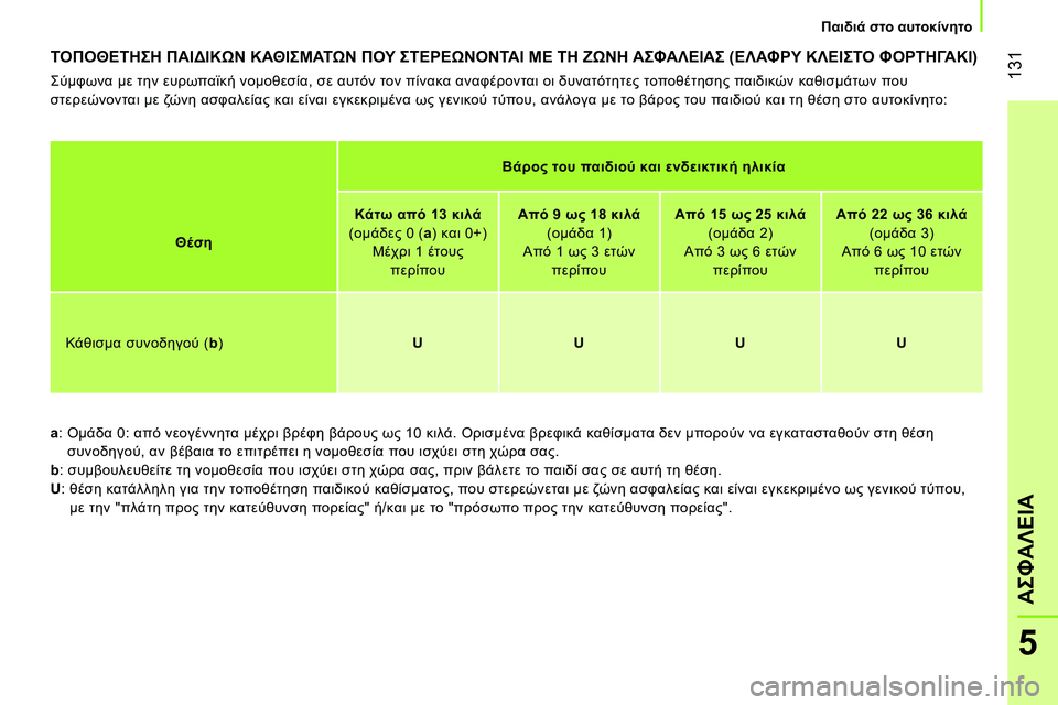 CITROEN NEMO 2014 ΟΔΗΓΌΣ ΧΡΉΣΗΣ (in Greek) 131
5
ΑΣΦΑΛΕΙΑ
Παιδιά στο αυτοκίνητο
ΤΟΠΟΘΕΤΗΣΗ ΠΑΙΔΙΚΩΝ ΚΑΘΙΣΜΑΤΩΝ ΠΟΥ ΣΤΕΡΕΩΝΟΝΤΑΙ ΜΕ ΤΗ ΖΩΝΗ ΑΣΦΑΛΕΙΑΣ CITROEN NEMO 2014 ΟΔΗΓΌΣ ΧΡΉΣΗΣ (in Greek) 131
5
ΑΣΦΑΛΕΙΑ
Παιδιά στο αυτοκίνητο
ΤΟΠΟΘΕΤΗΣΗ ΠΑΙΔΙΚΩΝ ΚΑΘΙΣΜΑΤΩΝ ΠΟΥ ΣΤΕΡΕΩΝΟΝΤΑΙ ΜΕ ΤΗ ΖΩΝΗ ΑΣΦΑΛΕΙΑΣ
