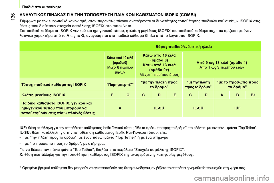 CITROEN NEMO 2014 ΟΔΗΓΌΣ ΧΡΉΣΗΣ (in Greek) 136
Παιδιά στο αυτοκίνητο
ΑΝΑΛΥΤΙΚΟΣ ΠΙΝΑΚΑΣ ΓΙΑ ΤΗΝ ΤΟΠΟΘΕΤΗΣΗ ΠΑΙΔΙΚΩΝ ΚΑΘΙΣΜΑΤΩΝ ISOFIX (COMBI)
Σύμφωνα με CITROEN NEMO 2014 ΟΔΗΓΌΣ ΧΡΉΣΗΣ (in Greek) 136
Παιδιά στο αυτοκίνητο
ΑΝΑΛΥΤΙΚΟΣ ΠΙΝΑΚΑΣ ΓΙΑ ΤΗΝ ΤΟΠΟΘΕΤΗΣΗ ΠΑΙΔΙΚΩΝ ΚΑΘΙΣΜΑΤΩΝ ISOFIX (COMBI)
Σύμφωνα με