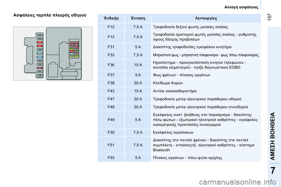CITROEN NEMO 2014 ΟΔΗΓΌΣ ΧΡΉΣΗΣ (in Greek) 157
7
ΑΜΕΣΗ ΒΟΗΘΕΙΑ
Αλλαγή ασφάλειας
Ασφάλειες ταμπλό πλευράς οδηγού
Ένδειξη
Ένταση
Λειτο CITROEN NEMO 2014 ΟΔΗΓΌΣ ΧΡΉΣΗΣ (in Greek) 157
7
ΑΜΕΣΗ ΒΟΗΘΕΙΑ
Αλλαγή ασφάλειας
Ασφάλειες ταμπλό πλευράς οδηγού
Ένδειξη
Ένταση
Λειτο