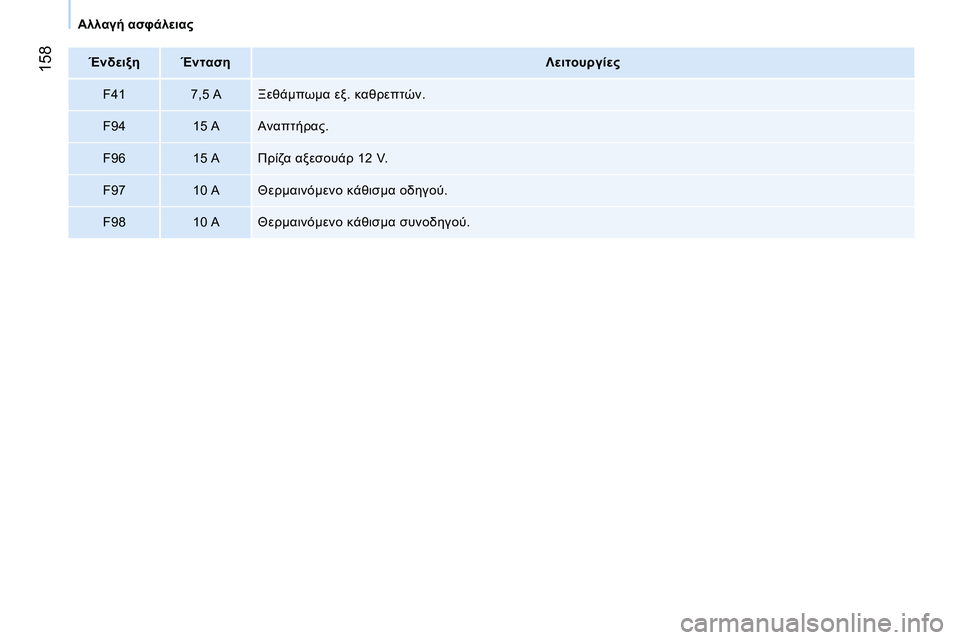 CITROEN NEMO 2014 ΟΔΗΓΌΣ ΧΡΉΣΗΣ (in Greek) 158
Αλλαγή ασφάλειας
Ένδειξη
Ένταση
Λειτουργίες
F41
7,5 A Ξεθάμπωμα εξ. καθρεπτών.
F94
15 A CITROEN NEMO 2014 ΟΔΗΓΌΣ ΧΡΉΣΗΣ (in Greek) 158
Αλλαγή ασφάλειας
Ένδειξη
Ένταση
Λειτουργίες
F41
7,5 A Ξεθάμπωμα εξ. καθρεπτών.
F94
15 A