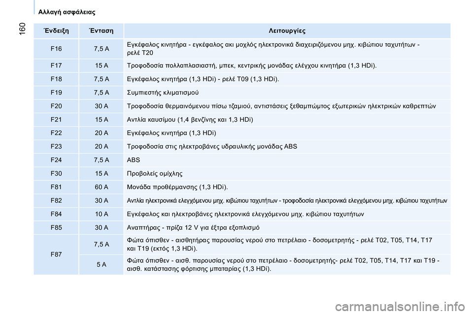 CITROEN NEMO 2014  ΟΔΗΓΌΣ ΧΡΉΣΗΣ (in Greek)  160
Αλλαγή ασφάλειας
   
 
Ένδειξη  
   
 
Ένταση  
   
 
Λειτουργίες  
 
   
F16    
7,5 A    Εγκέφαλος κινητήρα - εγκέφαλος ακι 