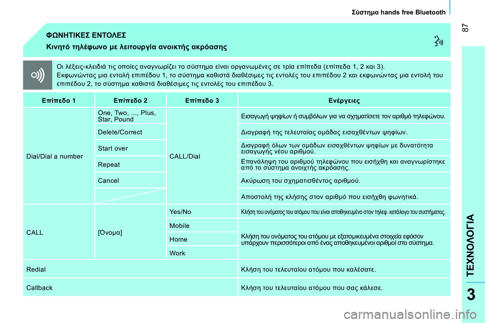 CITROEN NEMO 2014 ΟΔΗΓΌΣ ΧΡΉΣΗΣ (in Greek) 87
ΤΕΧΝΟΛΟΓΙΑ
Σύστημα hands free Bluetooth
3
Οι λέξεις-κλειδιά τις οποίες αναγνωρίζει το σύστημα είναι οργανωμένες CITROEN NEMO 2014 ΟΔΗΓΌΣ ΧΡΉΣΗΣ (in Greek) 87
ΤΕΧΝΟΛΟΓΙΑ
Σύστημα hands free Bluetooth
3
Οι λέξεις-κλειδιά τις οποίες αναγνωρίζει το σύστημα είναι οργανωμένες
