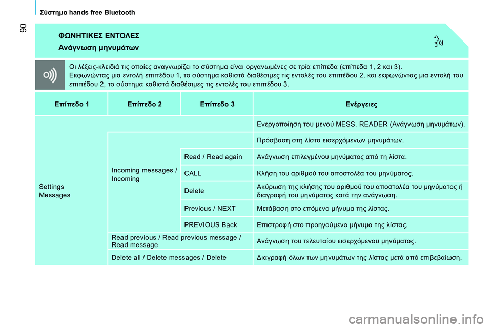 CITROEN NEMO 2014 ΟΔΗΓΌΣ ΧΡΉΣΗΣ (in Greek) 90
Σύστημα hands free Bluetooth
ΦΩΝΗΤΙΚΕΣ ΕΝΤΟΛΕΣ
Ανάγνωση μηνυμάτων
Οι λέξεις-κλειδιά τις οποίες αναγνωρίζει το CITROEN NEMO 2014 ΟΔΗΓΌΣ ΧΡΉΣΗΣ (in Greek) 90
Σύστημα hands free Bluetooth
ΦΩΝΗΤΙΚΕΣ ΕΝΤΟΛΕΣ
Ανάγνωση μηνυμάτων
Οι λέξεις-κλειδιά τις οποίες αναγνωρίζει το