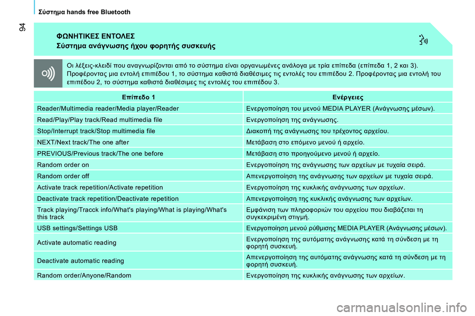 CITROEN NEMO 2014 ΟΔΗΓΌΣ ΧΡΉΣΗΣ (in Greek) 94
Σύστημα hands free Bluetooth
ΦΩΝΗΤΙΚΕΣ ΕΝΤΟΛΕΣ
Σύστημα ανάγνωσης ήχου φορητής συσκευής
Επίπεδο 1
Ενέργε CITROEN NEMO 2014 ΟΔΗΓΌΣ ΧΡΉΣΗΣ (in Greek) 94
Σύστημα hands free Bluetooth
ΦΩΝΗΤΙΚΕΣ ΕΝΤΟΛΕΣ
Σύστημα ανάγνωσης ήχου φορητής συσκευής
Επίπεδο 1
Ενέργε