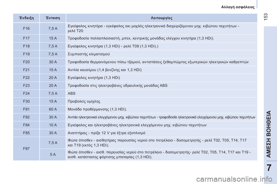 CITROEN NEMO 2013 ΟΔΗΓΌΣ ΧΡΉΣΗΣ (in Greek) 153
7
ΑΜΕΣΗ ΒΟΗΘΕΙΑ
Αλλαγή ασφάλειας
Ένδειξη
Ένταση
Λειτουργίες
F16
7,5 A Εγκέφαλος κι CITROEN NEMO 2013 ΟΔΗΓΌΣ ΧΡΉΣΗΣ (in Greek) 153
7
ΑΜΕΣΗ ΒΟΗΘΕΙΑ
Αλλαγή ασφάλειας
Ένδειξη
Ένταση
Λειτουργίες
F16
7,5 A Εγκέφαλος κι