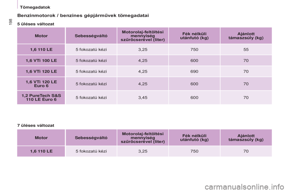 CITROEN BERLINGO MULTISPACE 2017  Kezelési útmutató (in Hungarian) 198
Berlingo2VP_hu_Chap09_Caract-technique_ed02-2016Berlingo2VP_hu_Chap09_Caract-technique_ed02-2016
Benzinmotorok / benzines gépjárművek tömegadatai
5 üléses változatMotor Sebességváltó Mot