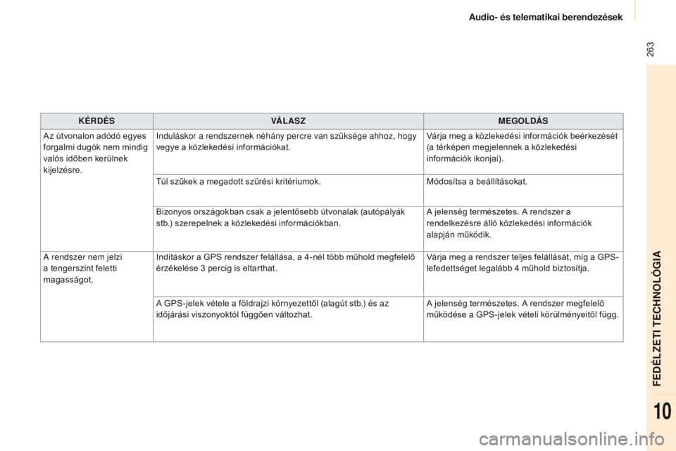 CITROEN BERLINGO MULTISPACE 2016 Kezelési útmutató (in Hungarian) Audio- és telematikai berendezések
263
Berlingo-2-VP_hu_Chap10a_smeGplus_ed01-2016
KÉRDÉS VÁ L AS Z MEGOLDÁS
Az útvonalon adódó egyes
forgalmi dugók nem mindig
valós időben kerülnek
k CITROEN BERLINGO MULTISPACE 2016 Kezelési útmutató (in Hungarian) Audio- és telematikai berendezések
263
Berlingo-2-VP_hu_Chap10a_smeGplus_ed01-2016
KÉRDÉS VÁ L AS Z MEGOLDÁS
Az útvonalon adódó egyes
forgalmi dugók nem mindig
valós időben kerülnek
k