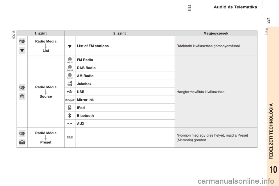 CITROEN BERLINGO MULTISPACE 2015  Kezelési útmutató (in Hungarian)  221
Berlingo-2-VP_hu_Chap10a_smeGplus_ed01-2015
1. szint2. szint Megjegyzések
Rádió Média
List List of FM stations
Rádióadó kiválasztása gombnyomással
Rádió Média Source FM Radio
Hangfor