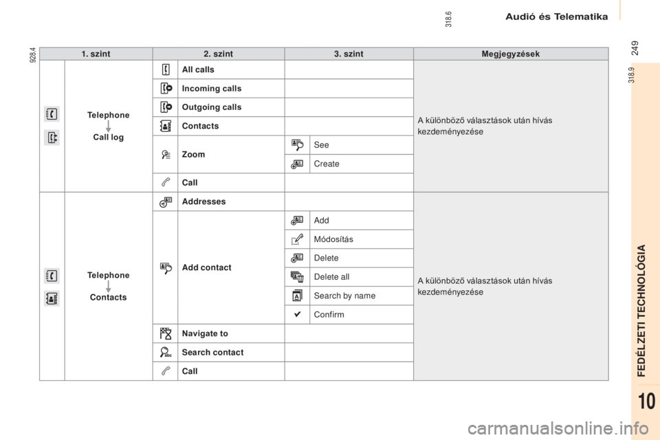 CITROEN BERLINGO MULTISPACE 2015  Kezelési útmutató (in Hungarian)  249
Berlingo-2-VP_hu_Chap10a_smeGplus_ed01-2015
1. szint2. szint 3. szint Megjegyzések
Telephone
ca

ll log All calls
A különböző választások után hívás 
kezdeményezése
Incoming calls
Out