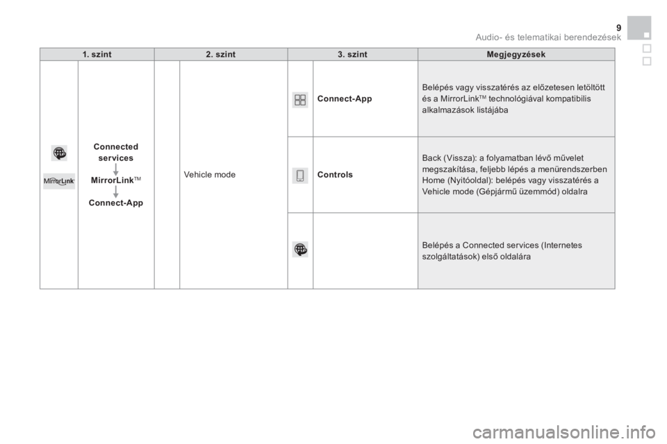 CITROEN BERLINGO MULTISPACE 2015  Kezelési útmutató (in Hungarian)   Audio- és telematikai berendezések 9
 
 
1. szint 
   
2. szint 
   
3. szint 
   
Megjegyzések 
 
   
Connected 
services 
 
   
   
MirrorLink 
TM 
 
 
   
   
Connect-App 
   Vehicle mode    

