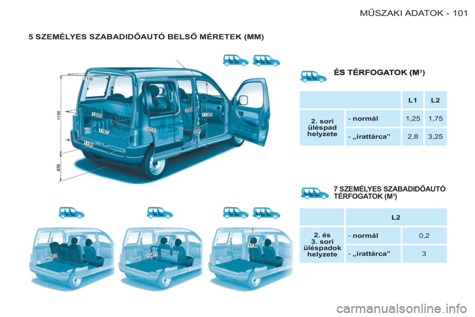 CITROEN BERLINGO FIRST 2011 Kezelési útmutató (in Hungarian) 101MŰSZAKI ADATOK
-
5 SZEMÉLYES SZABADIDŐAUTÓ BELSŐ MÉRETEK (MM)
L1
L2
2. sori
üléspad
helyzete
- normál
1,25
1,75
- CITROEN BERLINGO FIRST 2011 Kezelési útmutató (in Hungarian) 101MŰSZAKI ADATOK
-
5 SZEMÉLYES SZABADIDŐAUTÓ BELSŐ MÉRETEK (MM)
L1
L2
2. sori
üléspad
helyzete
- normál
1,25
1,75
-