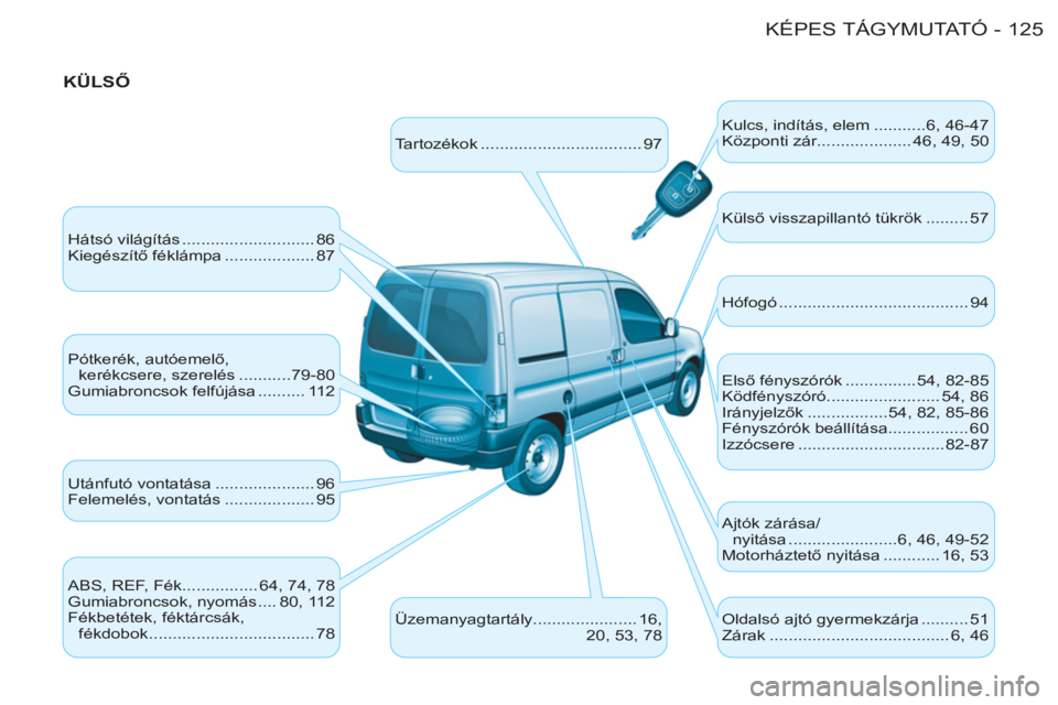 CITROEN BERLINGO FIRST 2011 Kezelési útmutató (in Hungarian) 125 KÉPES TÁGYMUTATÓ-
KÜLSŐ
Tartozékok .................................. 97 Kulcs, indítás, elem ...........6, 46-47
Központi zár.................... 46, 49, 50
Hátsó vilá CITROEN BERLINGO FIRST 2011 Kezelési útmutató (in Hungarian) 125 KÉPES TÁGYMUTATÓ-
KÜLSŐ
Tartozékok .................................. 97 Kulcs, indítás, elem ...........6, 46-47
Központi zár.................... 46, 49, 50
Hátsó vilá