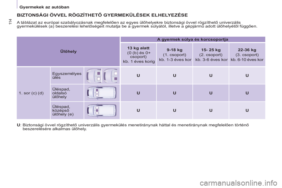 CITROEN BERLINGO ELECTRIC 2017  Kezelési útmutató (in Hungarian) 11 4
BERLINGO-2-vU_HU_CHAp05_SECURITE_ED01-2015BERLINGO-2-vU_HU_CHAp05_SECURITE_ED01-2015
BIZTONSágI öVVEL R ög Z í T h ETŐ  gy ERMEKÜLÉSEK   EL h ELy EZÉSE
A táblázat az európai szabályoz