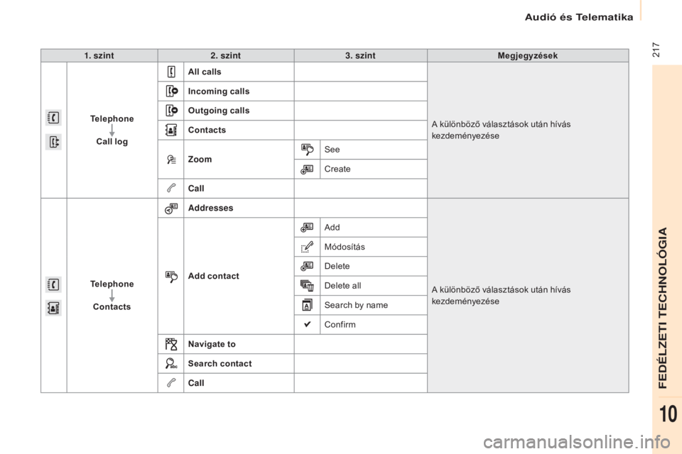 CITROEN BERLINGO ELECTRIC 2017  Kezelési útmutató (in Hungarian)  217
Berlingo-2-VU_hu_Chap10a_SMEGplus_ed01-2015
1. szint2. szint 3. szint Megjegyzések
Telephone Call log All calls
A különböző választások után hívás 
kezdeményezése
Incoming calls
Outgo