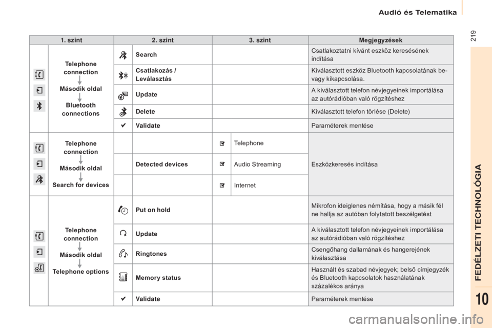 CITROEN BERLINGO ELECTRIC 2017 Kezelési útmutató (in Hungarian) 219
Berlingo-2-VU_hu_Chap10a_SMEGplus_ed01-2015
1. szint2. szint 3. szint Megjegyzések
Telephone
connection
Második oldal Bluetooth
connections Search
Csatlakoztatni kívánt eszköz kereséséne CITROEN BERLINGO ELECTRIC 2017 Kezelési útmutató (in Hungarian) 219
Berlingo-2-VU_hu_Chap10a_SMEGplus_ed01-2015
1. szint2. szint 3. szint Megjegyzések
Telephone
connection
Második oldal Bluetooth
connections Search
Csatlakoztatni kívánt eszköz kereséséne