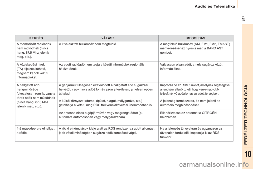 CITROEN BERLINGO ELECTRIC 2017  Kezelési útmutató (in Hungarian)  247
Berlingo-2-VU_hu_Chap10b_RD45_ed01-2015
KÉRDÉSvÁ L AS Z MEGOLDÁS
A memorizált rádióadók 
nem működnek (nincs 
hang, 87,5
  Mhz jelenik 
meg, stb.). A kiválasztott hullámsáv nem megfe