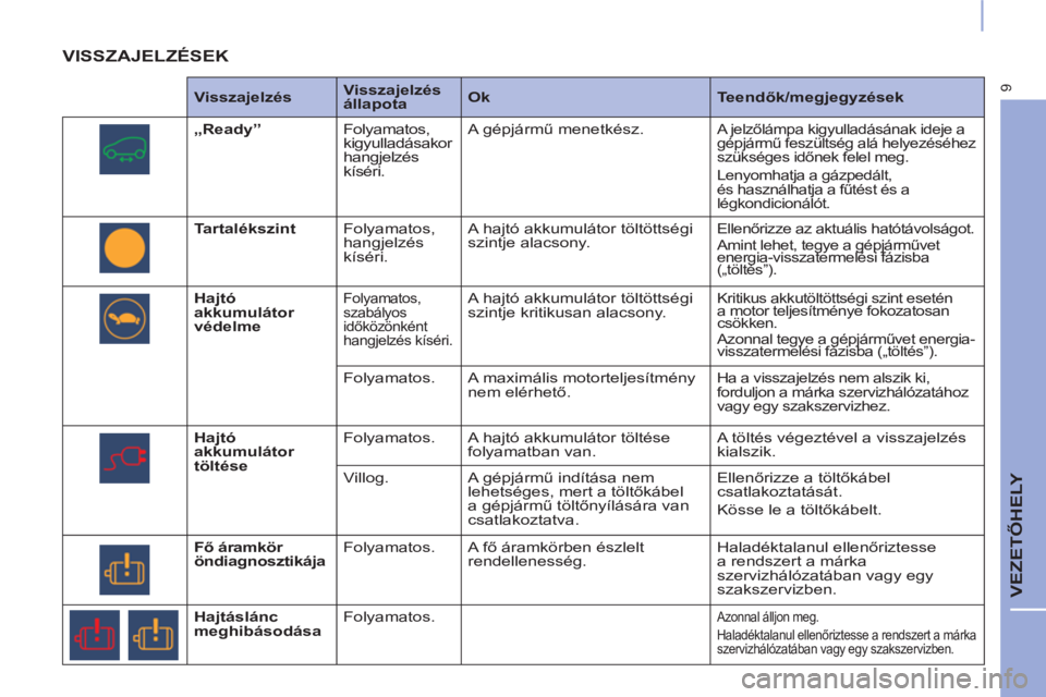 CITROEN BERLINGO ELECTRIC 2017  Kezelési útmutató (in Hungarian) 9
  VEZETŐHELY 
 
VISSZAJELZÉSEK 
 
 
Visszajelzés 
    
Visszajelzés 
állapota 
    
Ok 
   
Teendők/megjegyzések 
 
   
„Ready” 
  Folyamatos, 
kigyulladásakor 
hangjelzés 
kíséri.   